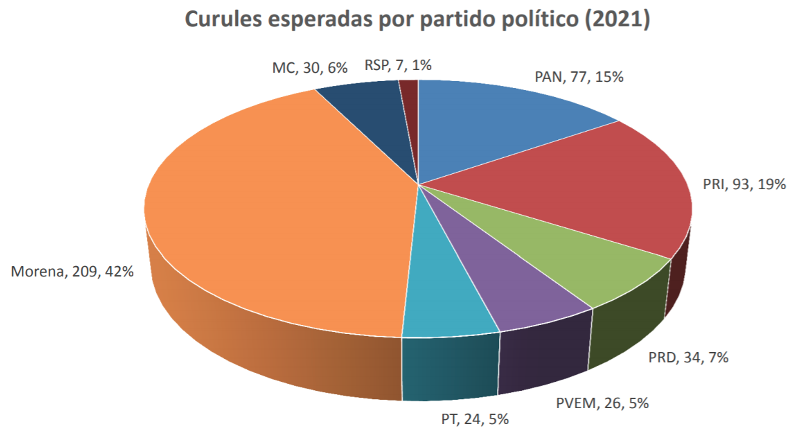 SIN LÍMITES. Se cierra la elección entre MORENA y la oposición