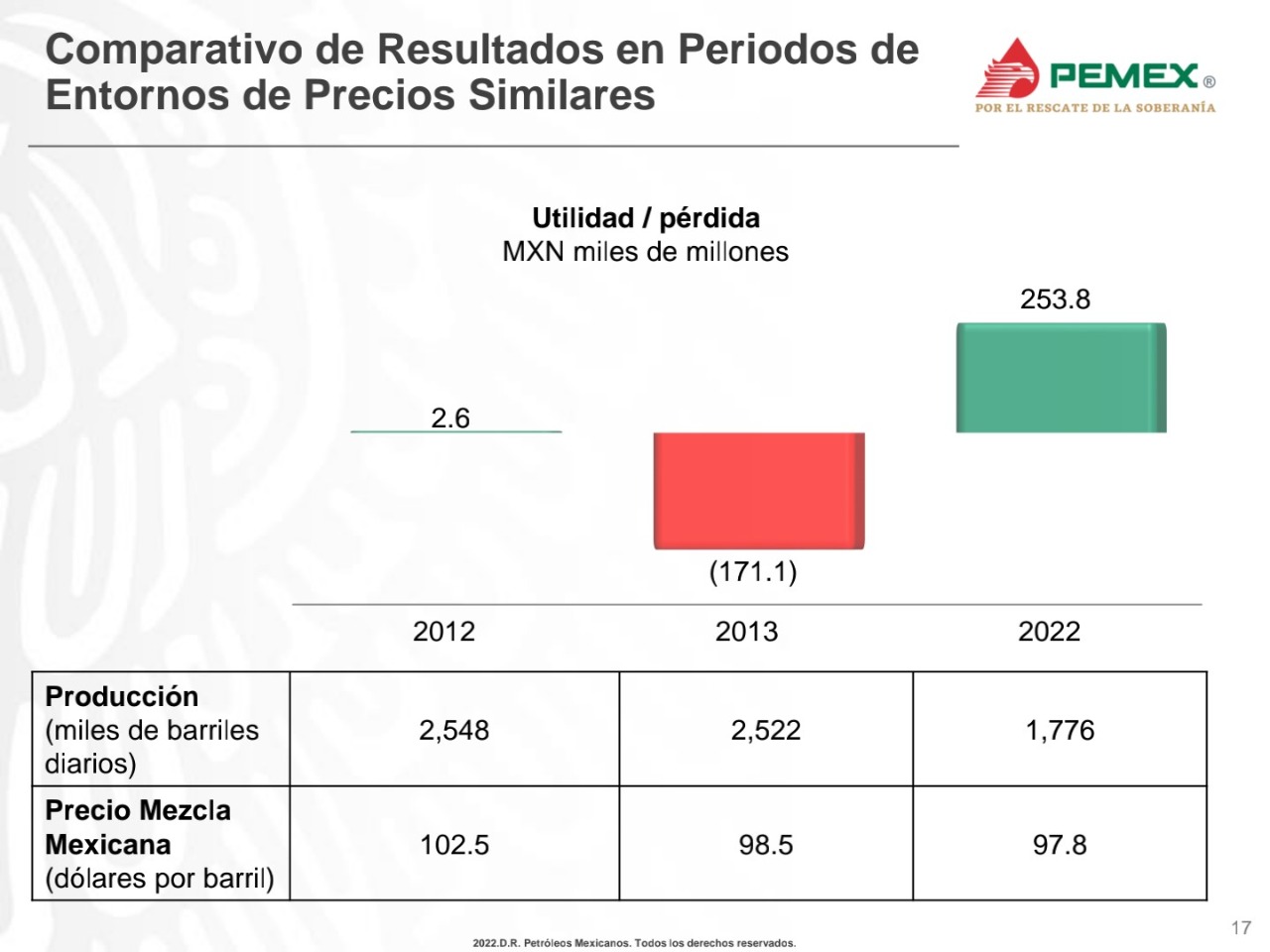 PEMEX reporta por segundo trimestre consecutivo utilidades de operación