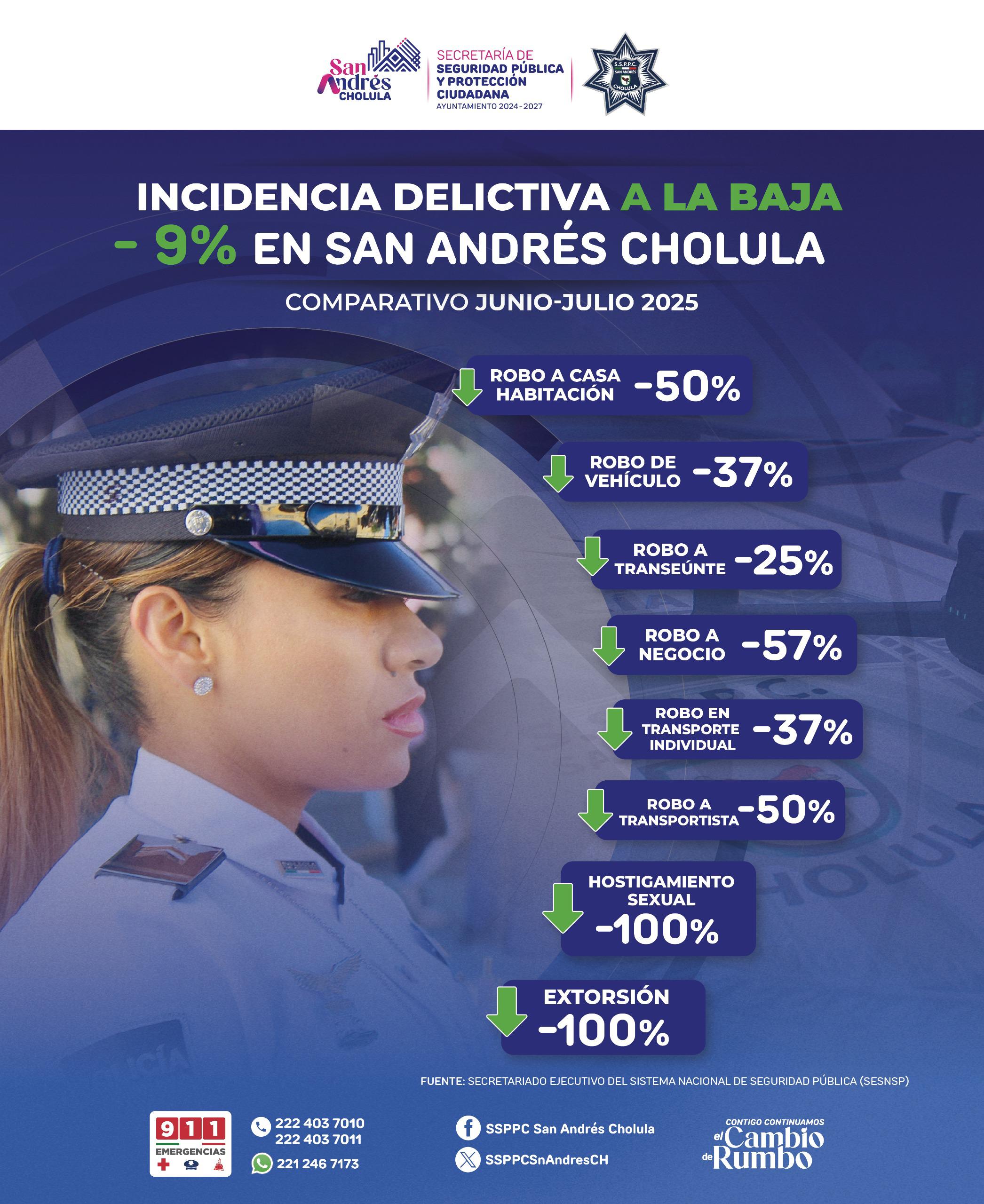 En julio, incidencia delictiva en San Andrés Cholula disminuyó 9%