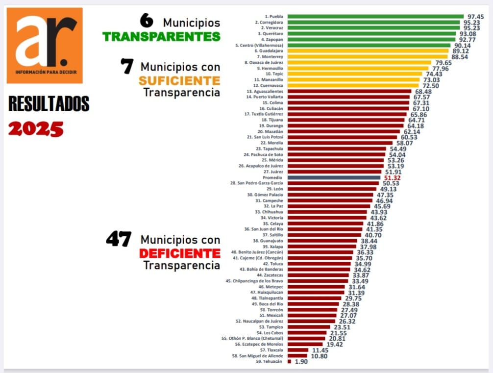 Puebla capital es el municipio con mayor transparencia financiera del país: Aregional