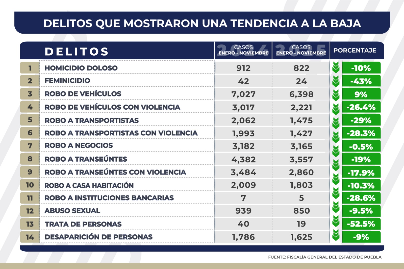 Disminuye incidencia delictiva en el estado gracias a la estrategia «Puebla Segura», reducción en 14 delitos de impacto social
