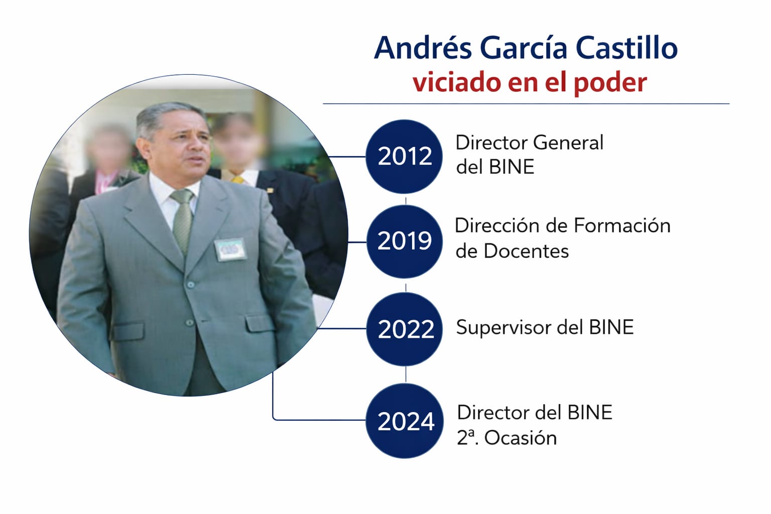 Maestros del BINE piden al gobierno que intervenga en la designación de nuevos directivos y evite la continuidad del exdirector Andrés García Castillo, a través de cercanos